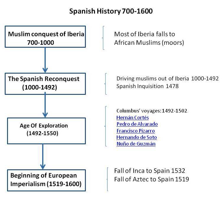 Spanish History 700 to 1600.jpg